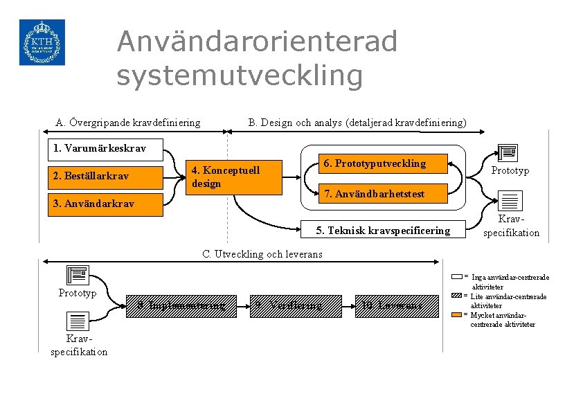 Användarorienterad systemutveckling A. Övergripande kravdefiniering B. Design och analys (detaljerad kravdefiniering) 1. Varumärkeskrav 2.
