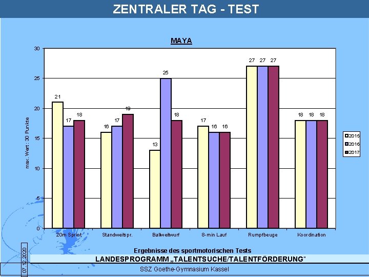 ZENTRALER TAG - TEST MAYA 30 27 27 27 25 25 21 max. Wert: