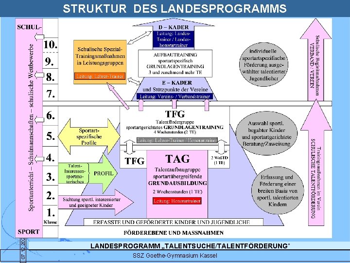 07. 12. 2020 STRUKTUR DES LANDESPROGRAMM „TALENTSUCHE/TALENTFÖRDERUNG“ SSZ Goethe-Gymnasium Kassel 