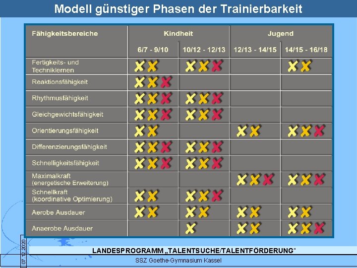 07. 12. 2020 Modell günstiger Phasen der Trainierbarkeit LANDESPROGRAMM „TALENTSUCHE/TALENTFÖRDERUNG“ SSZ Goethe-Gymnasium Kassel 