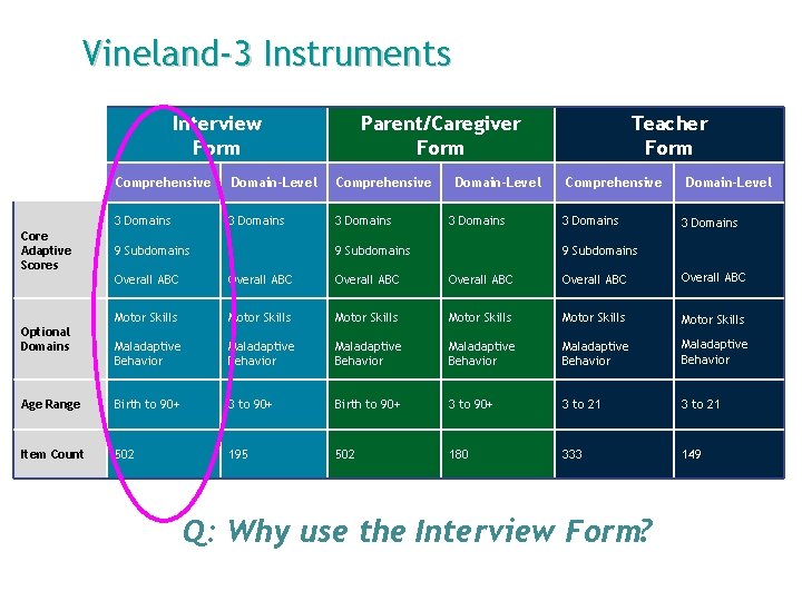 Vineland-3 Instruments Interview Form Core Adaptive Scores Parent/Caregiver Form Comprehensive Domain-Level Comprehensive 3 Domains