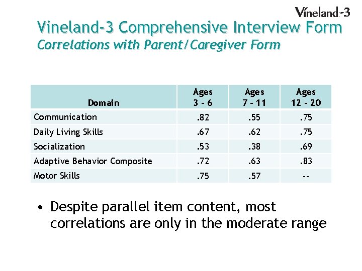 Vineland-3 Comprehensive Interview Form Correlations with Parent/Caregiver Form Ages 3– 6 Ages 7 –