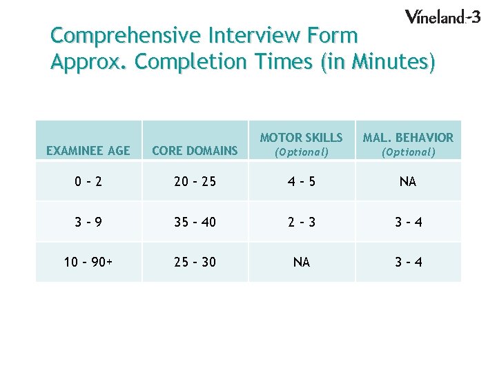 Comprehensive Interview Form Approx. Completion Times (in Minutes) MOTOR SKILLS MAL. BEHAVIOR (Optional) EXAMINEE