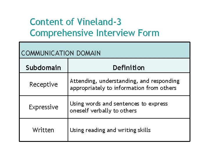 Content of Vineland-3 Comprehensive Interview Form COMMUNICATION DOMAIN Subdomain Definition Receptive Attending, understanding, and
