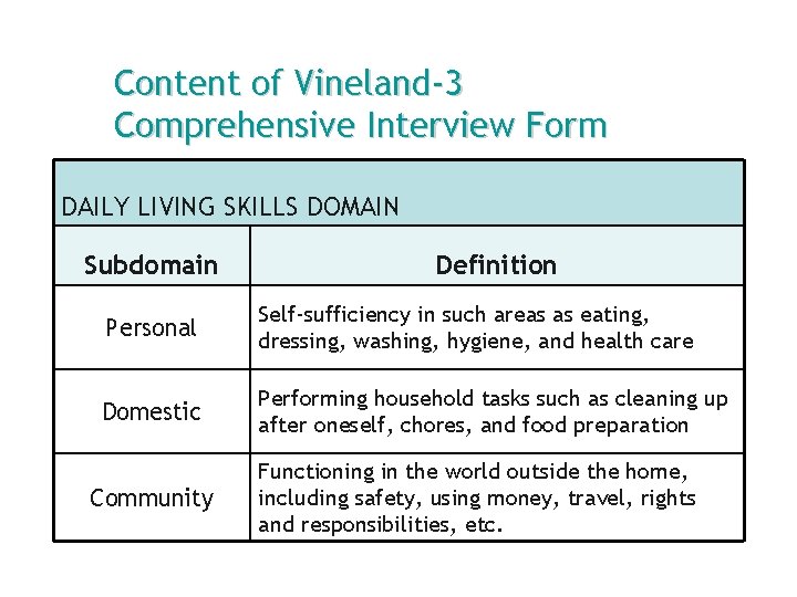 Content of Vineland-3 Comprehensive Interview Form DAILY LIVING SKILLS DOMAIN Subdomain Definition Personal Self-sufficiency