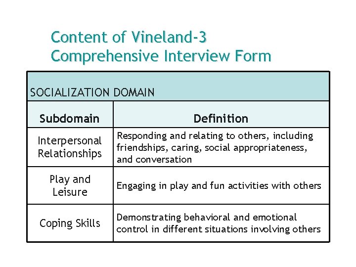 Content of Vineland-3 Comprehensive Interview Form SOCIALIZATION DOMAIN Subdomain Interpersonal Relationships Definition Responding and