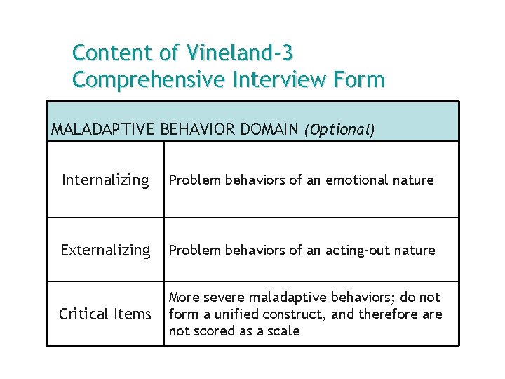Content of Vineland-3 Comprehensive Interview Form MALADAPTIVE BEHAVIOR DOMAIN (Optional) Internalizing Problem behaviors of
