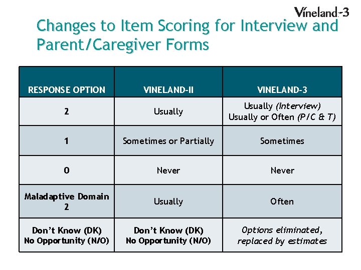 Changes to Item Scoring for Interview and Parent/Caregiver Forms 45 RESPONSE OPTION VINELAND-II VINELAND-3