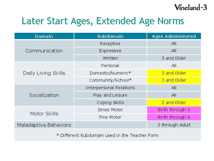 Later Start Ages, Extended Age Norms Domain Communication Daily Living Skills Socialization Motor Skills