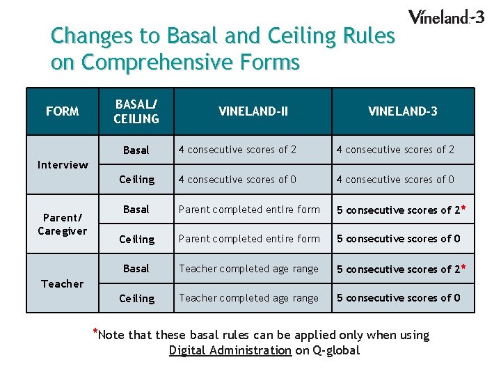 Changes to Basal and Ceiling Rules on Comprehensive Forms FORM BASAL/ CEILING VINELAND-II VINELAND-3
