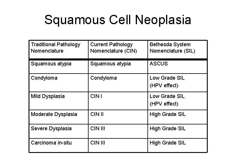 Squamous Cell Neoplasia Traditional Pathology Nomenclature Current Pathology Nomenclature (CIN) Bethesda System Nomenclature (SIL)