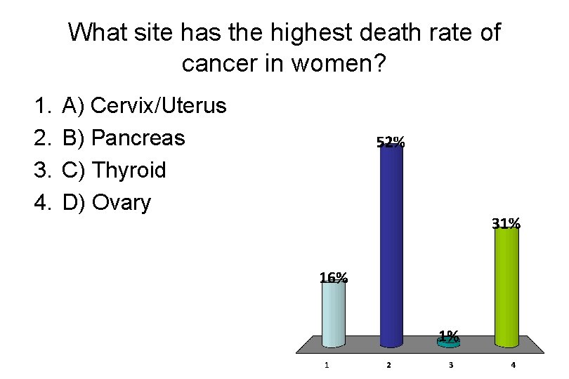What site has the highest death rate of cancer in women? 1. 2. 3.