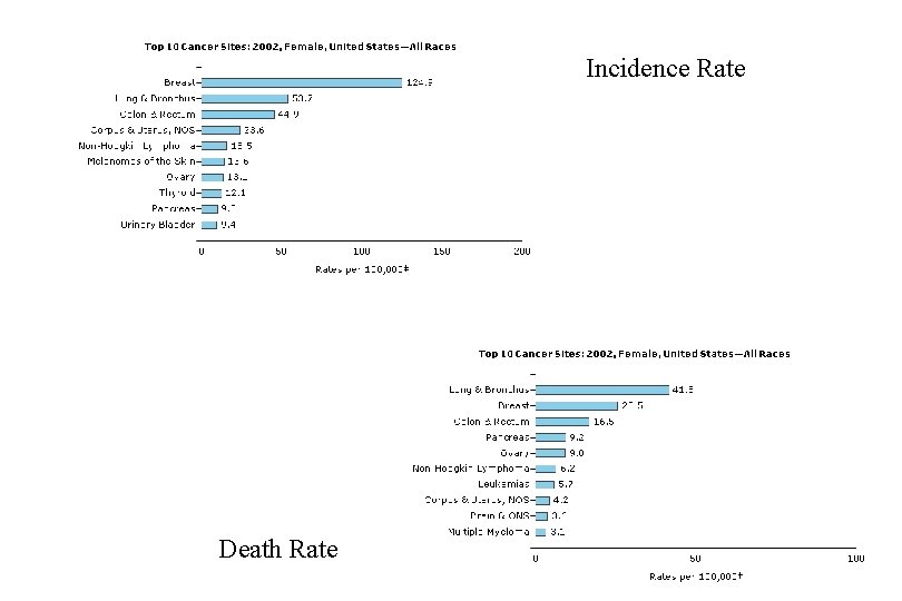 Incidence Rate Death Rate 