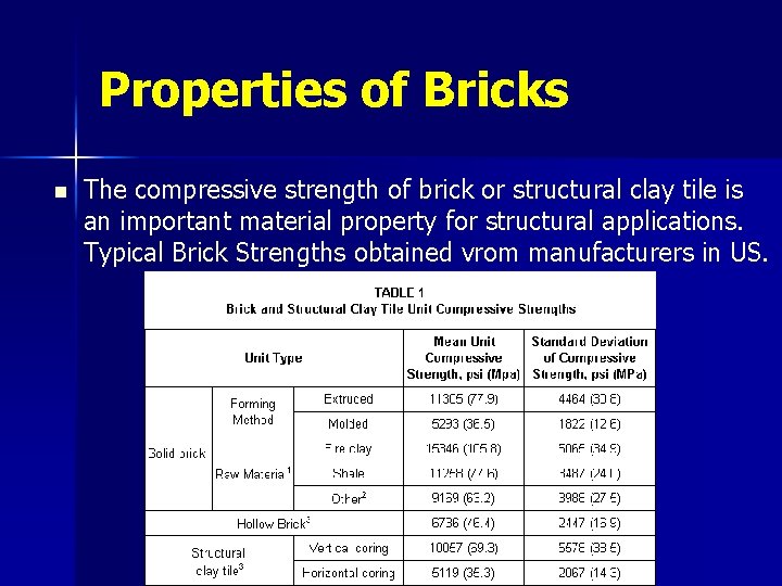 Properties of Bricks n The compressive strength of brick or structural clay tile is