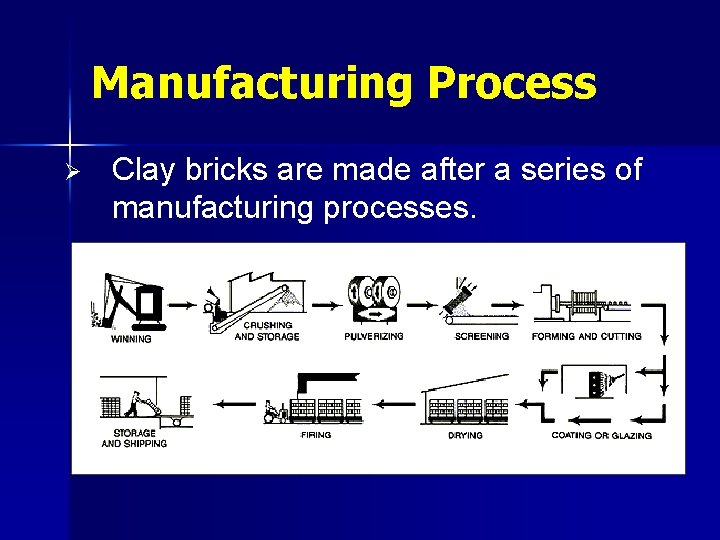 Manufacturing Process Ø Clay bricks are made after a series of manufacturing processes. 