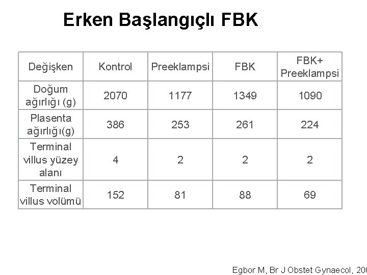 Erken Başlangıçlı FBK Değişken Kontrol Preeklampsi FBK+ Preeklampsi Doğum ağırlığı (g) 2070 1177 1349