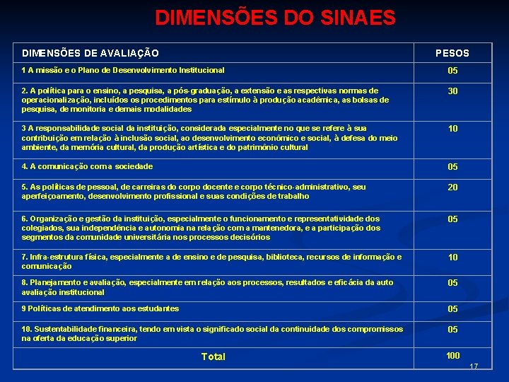 DIMENSÕES DO SINAES DIMENSÕES DE AVALIAÇÃO PESOS 1 A missão e o Plano de
