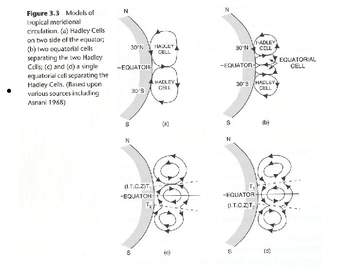 Synoptic I – ATMS 410 • Intertropical convergence zone (ITCZ) – Formation is thought Synoptic I – ATMS 410 • Intertropical convergence zone (ITCZ) – Formation is thought