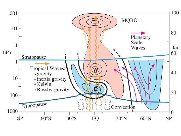 Synoptic I – ATMS 410 • Quasi-biennial Oscillation (QBO) HERE!! Synoptic I – ATMS 410 • Quasi-biennial Oscillation (QBO) HERE!!