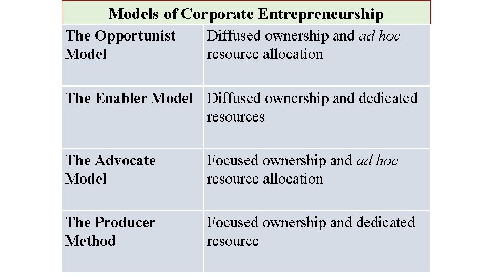 Models of Corporate Entrepreneurship The Opportunist Model Diffused ownership and ad hoc resource allocation