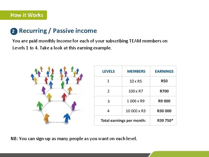 How it Works 2 Recurring / Passive income You are paid monthly Income for