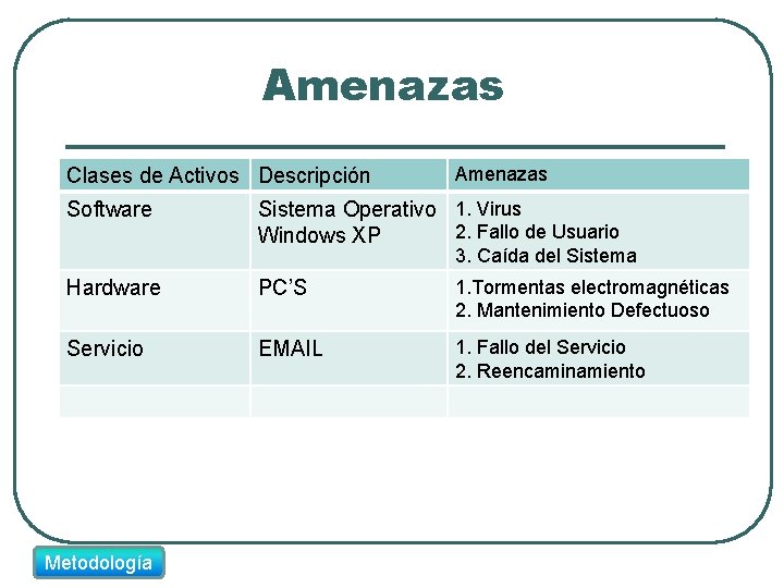Amenazas Clases de Activos Descripción Software Amenazas Sistema Operativo 1. Virus 2. Fallo de