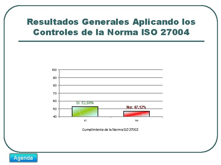 Resultados Generales Aplicando los Controles de la Norma ISO 27004 100 90 80 70