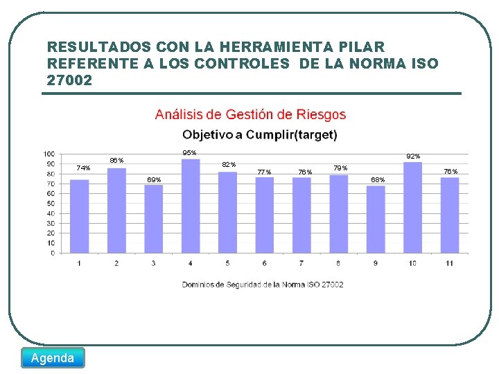 RESULTADOS CON LA HERRAMIENTA PILAR REFERENTE A LOS CONTROLES DE LA NORMA ISO 27002