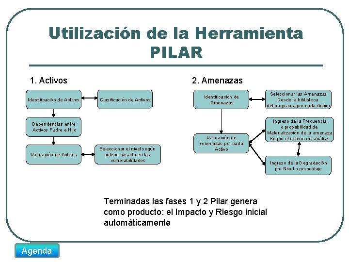 Utilización de la Herramienta PILAR 1. Activos Identificación de Activos 2. Amenazas Clasificación de