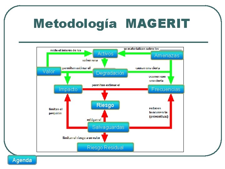 Metodología MAGERIT Activos Valor Degradación Impacto Frecuencias Riesgo Salvaguardas Riesgo Residual Agenda Amenazas 
