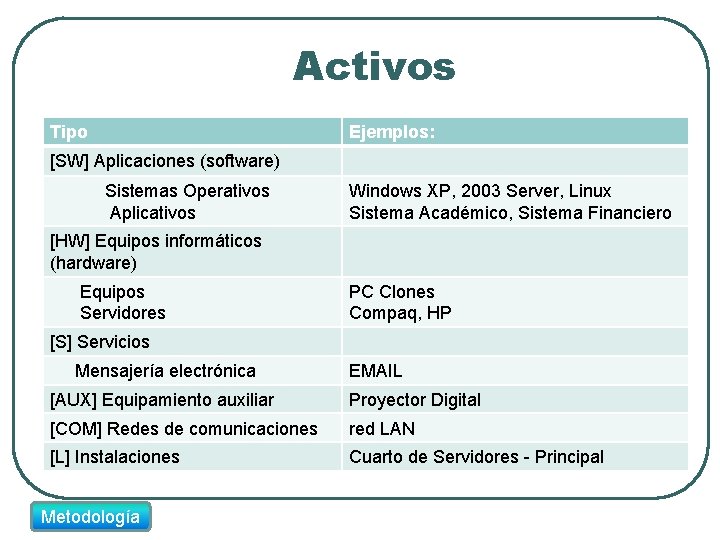 Activos Tipo Ejemplos: [SW] Aplicaciones (software) Sistemas Operativos Aplicativos Windows XP, 2003 Server, Linux