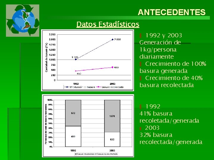 ANTECEDENTES Datos Estadísticos 1992 y 2003 Generación de 1 kg/persona diariamente Crecimiento de 100%