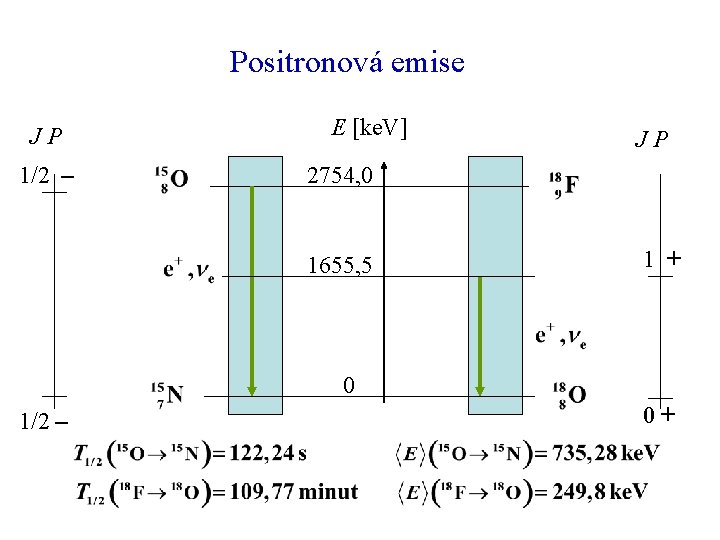 Positronová emise JP 1/2 – E [ke. V] JP 2754, 0 1655, 5 1