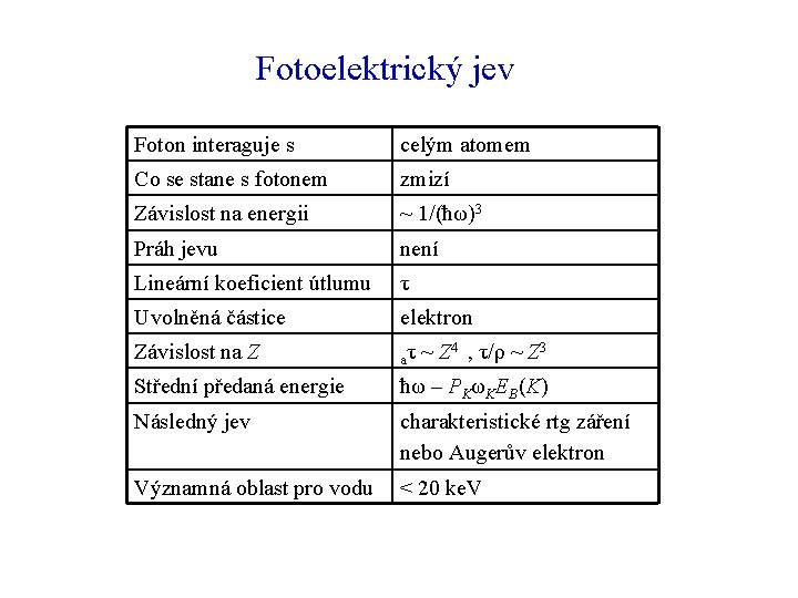 Fotoelektrický jev Foton interaguje s celým atomem Co se stane s fotonem zmizí Závislost