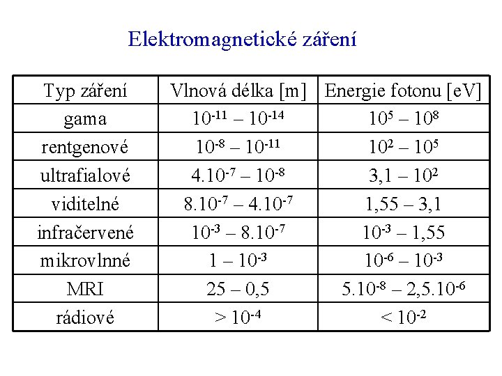 Elektromagnetické záření Typ záření gama rentgenové ultrafialové viditelné infračervené mikrovlnné MRI rádiové Vlnová délka