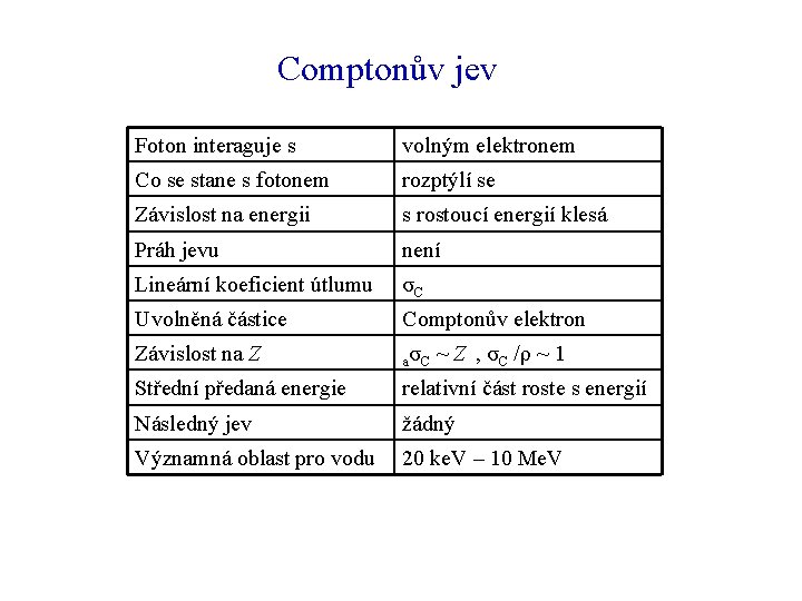 Comptonův jev Foton interaguje s volným elektronem Co se stane s fotonem rozptýlí se