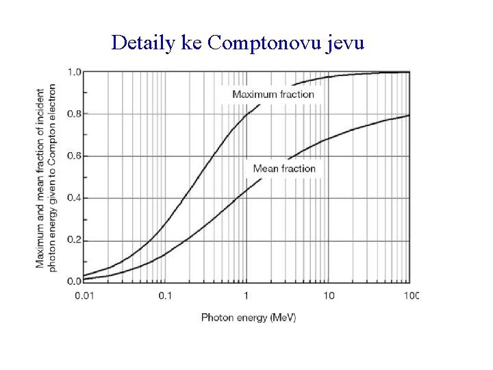 Detaily ke Comptonovu jevu 