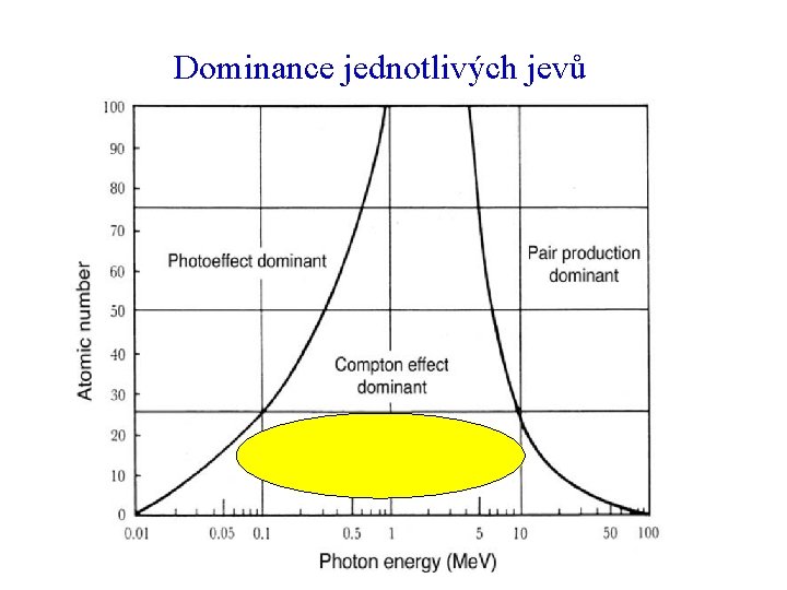 Dominance jednotlivých jevů 