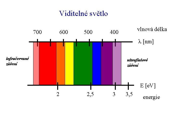 Viditelné světlo 700 600 500 vlnová délka 400 λ [nm] infračervané záření ultrafialové záření