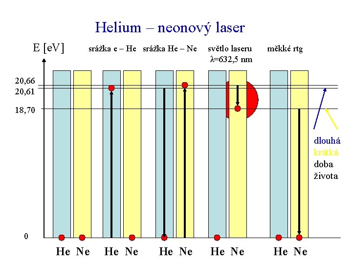 Helium – neonový laser E [e. V] srážka e – He srážka He –