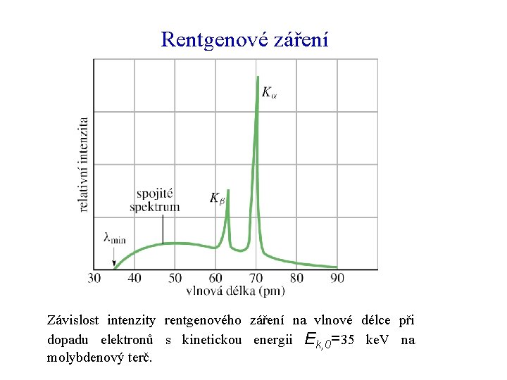 Rentgenové záření Závislost intenzity rentgenového záření na vlnové délce při dopadu elektronů s kinetickou