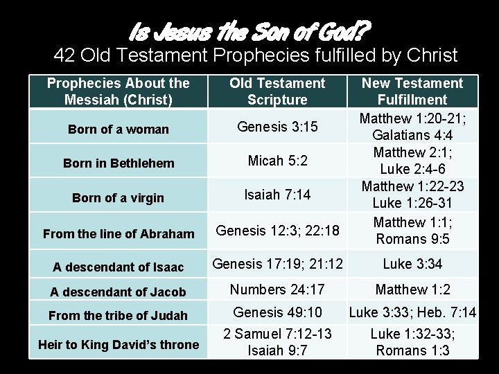 Is Jesus the Son of God? 42 Old Testament Prophecies fulfilled by Christ Prophecies