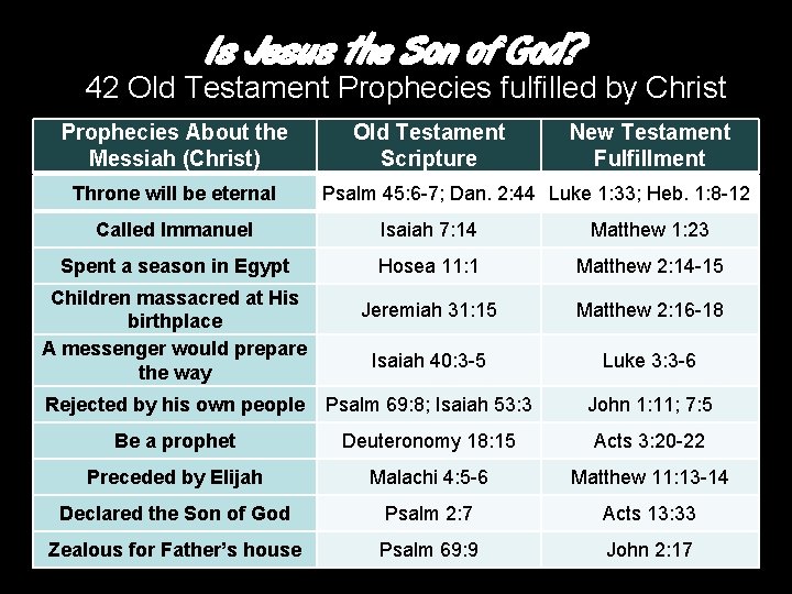 Is Jesus the Son of God? 42 Old Testament Prophecies fulfilled by Christ Prophecies