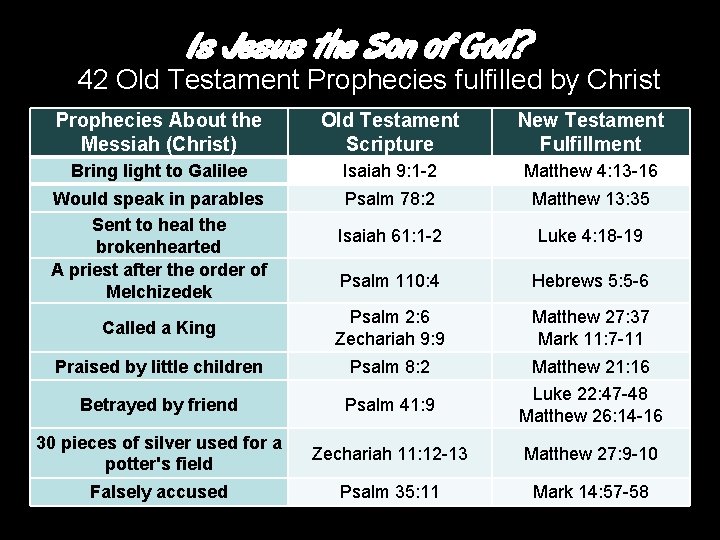 Is Jesus the Son of God? 42 Old Testament Prophecies fulfilled by Christ Prophecies