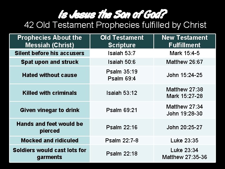 Is Jesus the Son of God? 42 Old Testament Prophecies fulfilled by Christ Prophecies