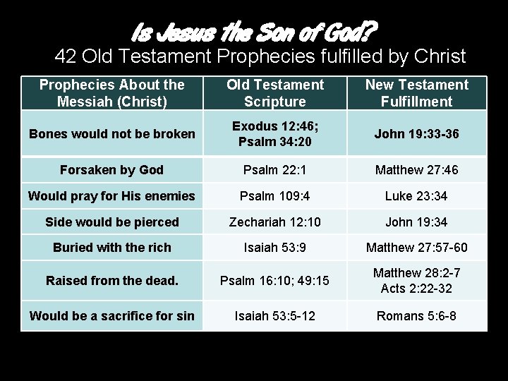 Is Jesus the Son of God? 42 Old Testament Prophecies fulfilled by Christ Prophecies