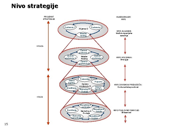 Nivo strategije PROJEKAT STRATEGIJE HIJERARHIJSKI NIVO Preduzeće Y Alijansa Q Preduzeće Z NIVO ALIJANSE: