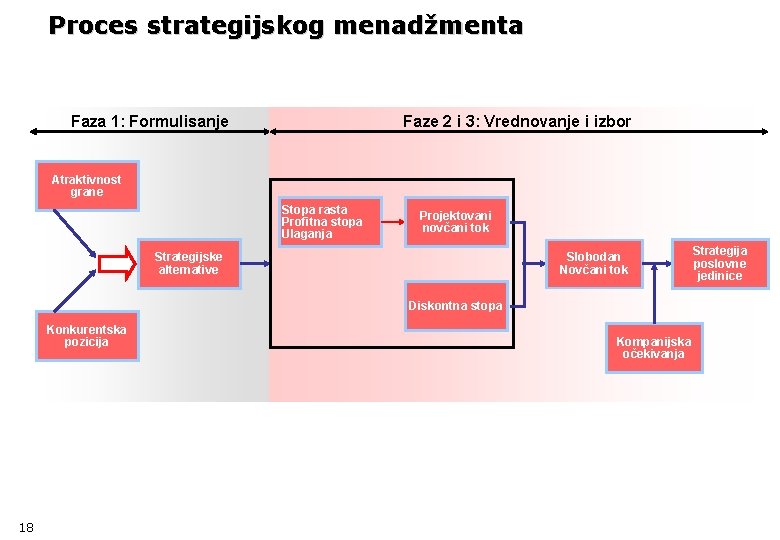 Proces strategijskog menadžmenta Faza 1: Formulisanje Faze 2 i 3: Vrednovanje i izbor Atraktivnost