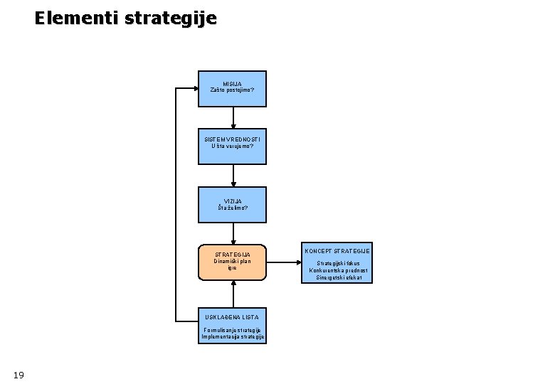 Elementi strategije MISIJA Zašto postojimo? SISTEM VREDNOSTI U šta verujemo? VIZIJA Šta želimo? STRATEGIJA