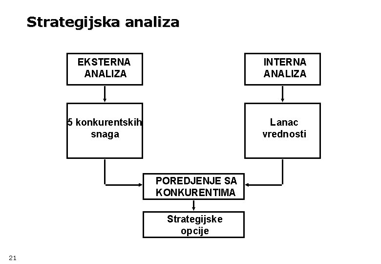 Strategijska analiza EKSTERNA ANALIZA INTERNA ANALIZA 5 konkurentskih snaga Lanac vrednosti POREDJENJE SA KONKURENTIMA